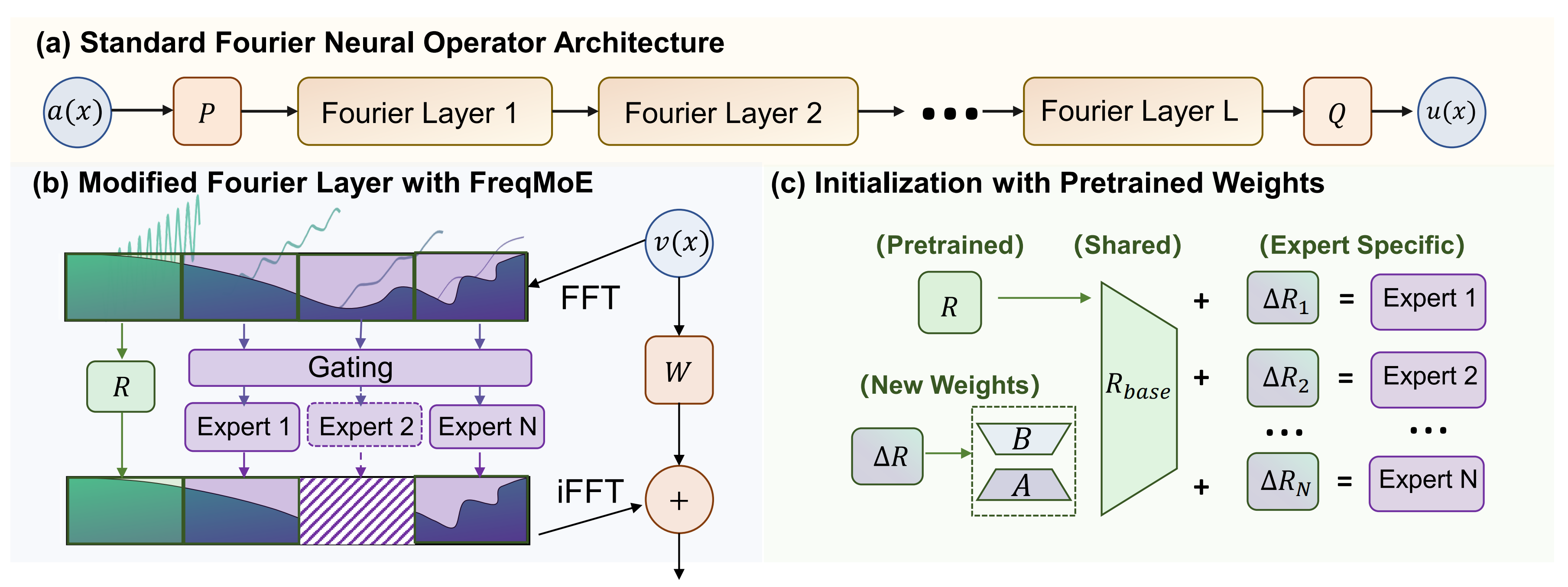 Method Overview